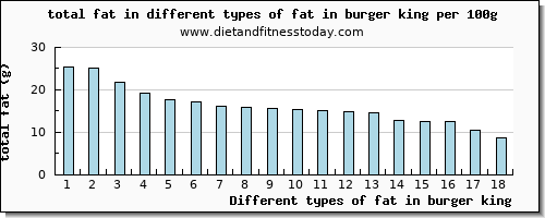 fat in burger king total fat per 100g